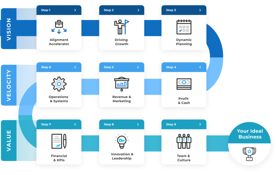Flowchart illustrating the 9 steps of The PROFIT System.
