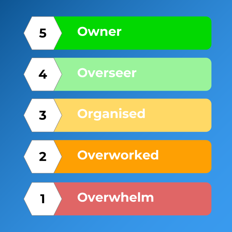 Five levels of business owner: Owner, Overseer, Organised, Overworked, Overwhelm, in gradient colours.
